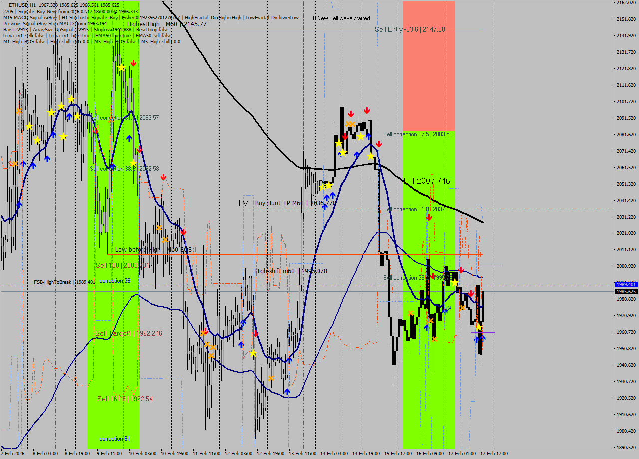 ETHUSD MTF analysis at 2026.02.17 18:02