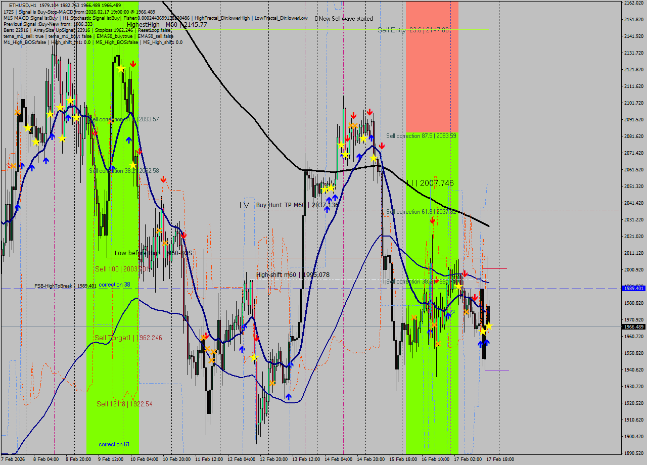 ETHUSD MTF analysis at 2026.02.17 19:10