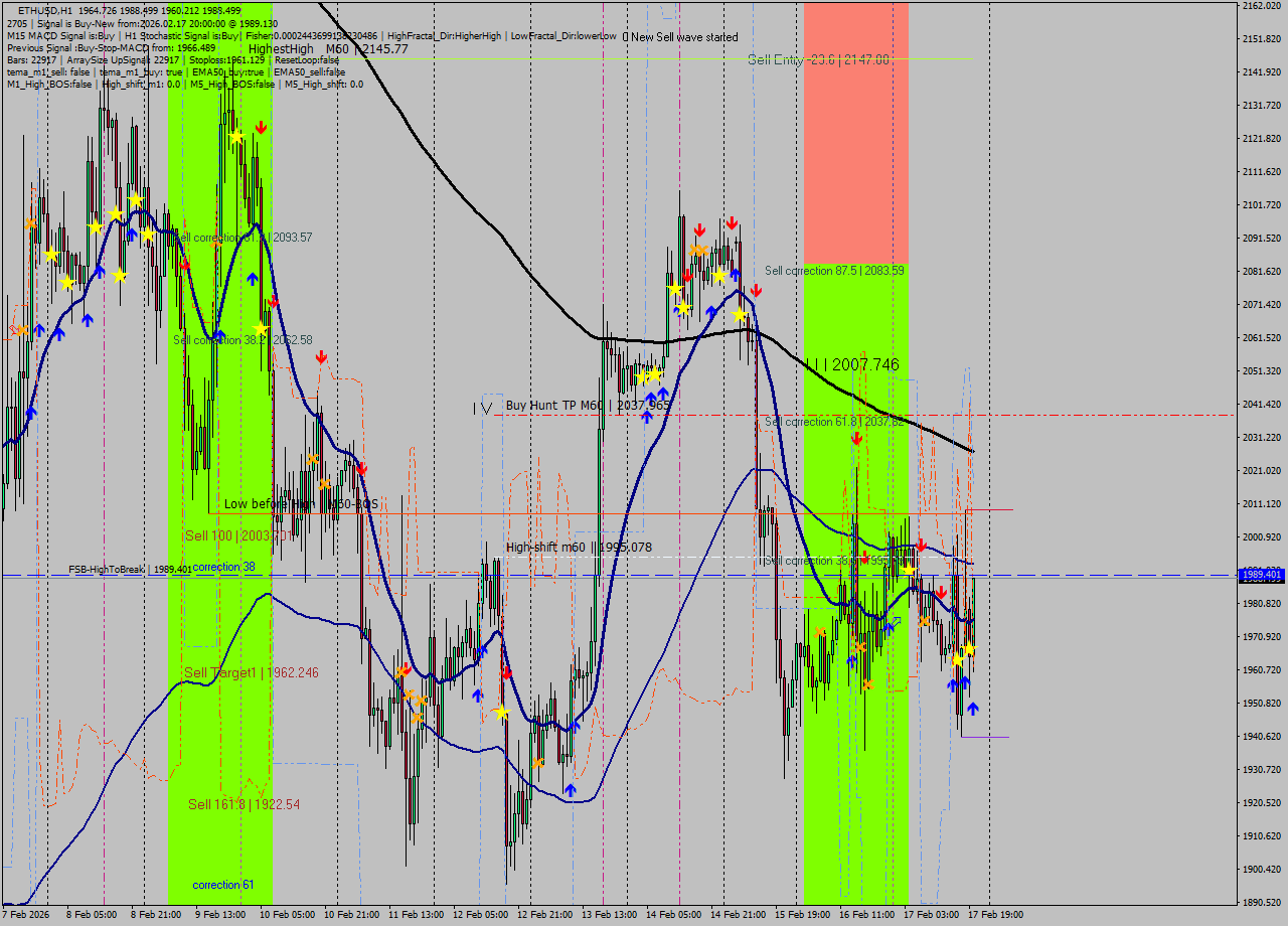 ETHUSD MTF analysis at 2026.02.17 20:22