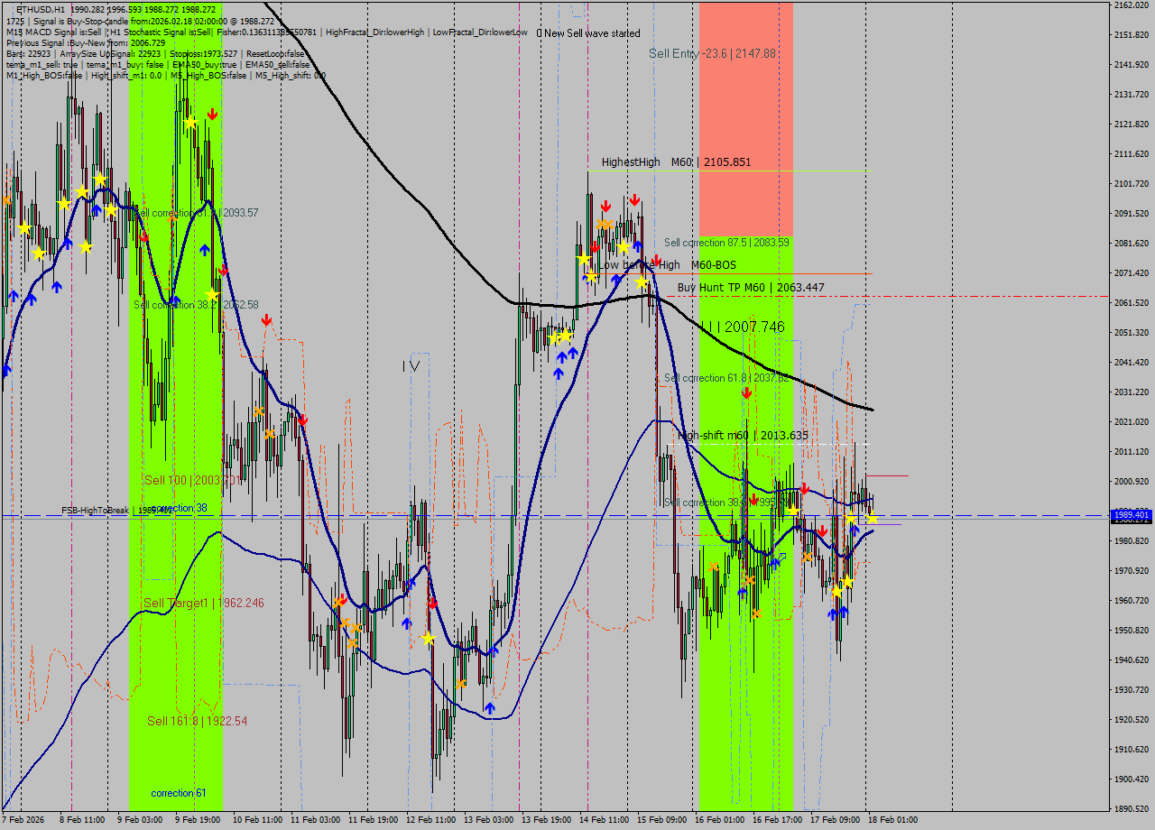 ETHUSD MTF analysis at 2026.02.18 02:25