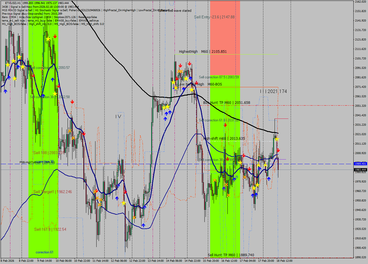 ETHUSD MTF analysis at 2026.02.18 13:14