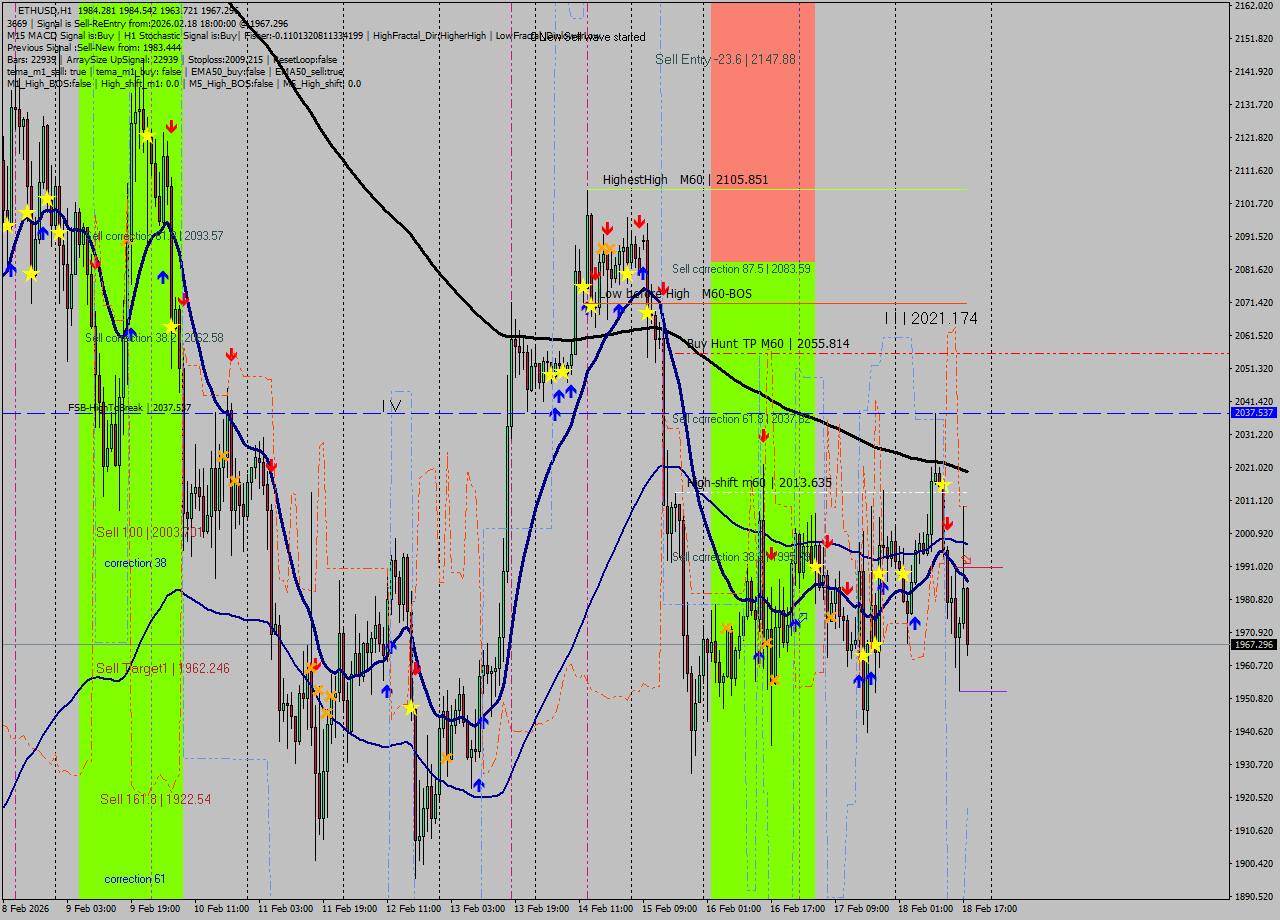 ETHUSD MTF analysis at 2026.02.18 18:14