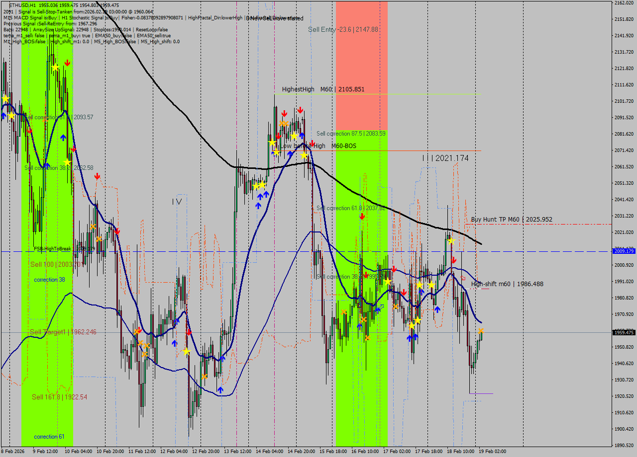 ETHUSD MTF analysis at 2026.02.19 03:02