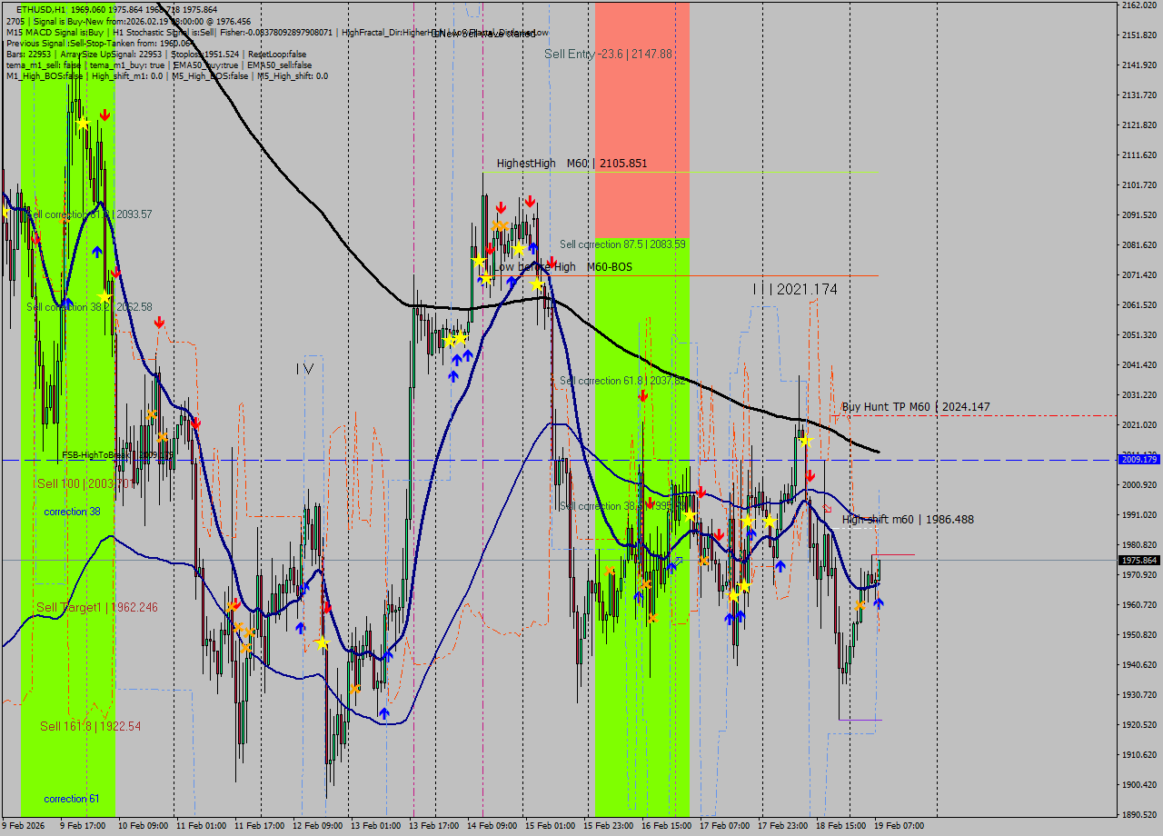 ETHUSD MTF analysis at 2026.02.19 08:19