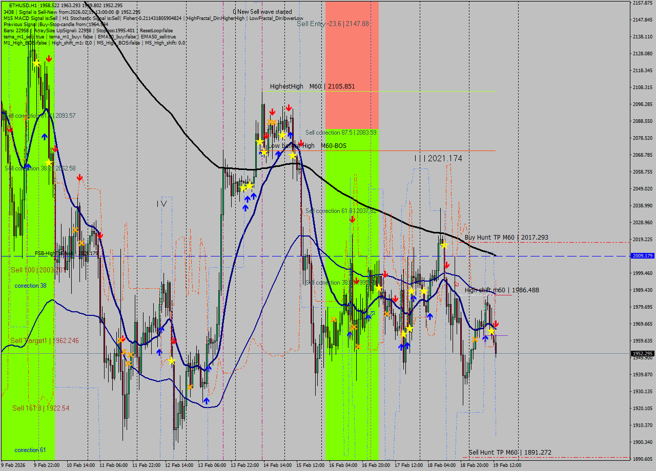 ETHUSD MTF analysis at 2026.02.19 13:51