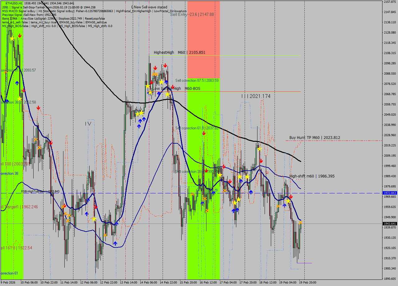 ETHUSD MTF analysis at 2026.02.19 21:07