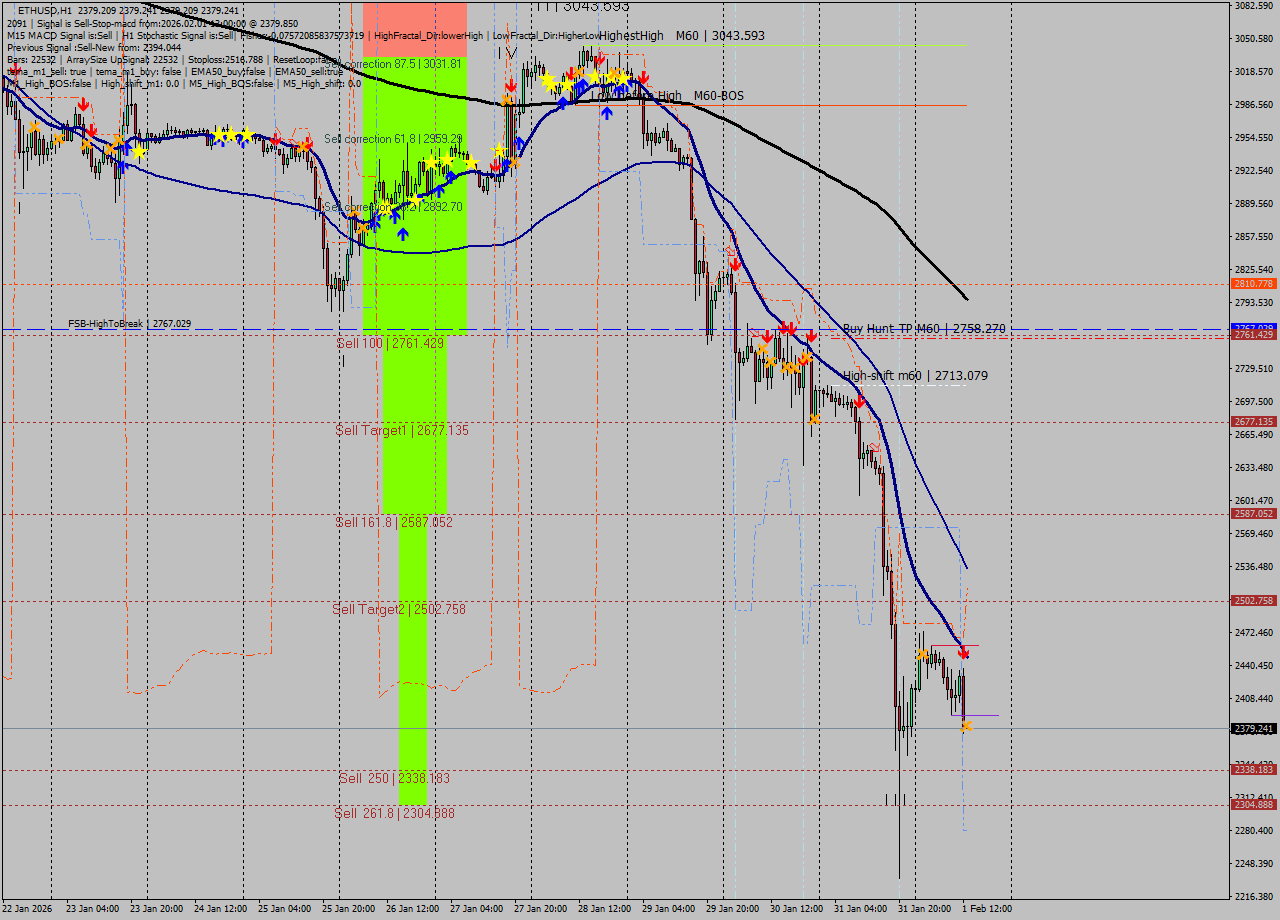 ETHUSD MTF analysis at 2026.02.01 13:00