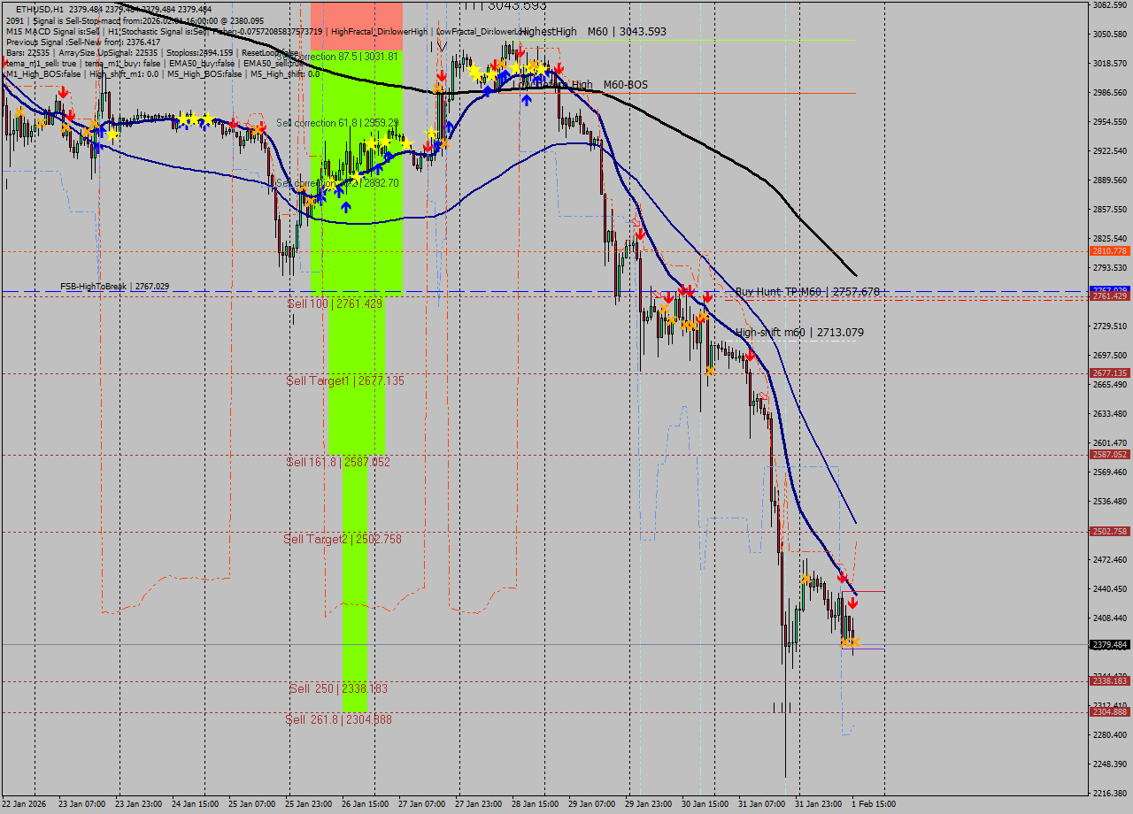 ETHUSD MTF analysis at 2026.02.01 16:00