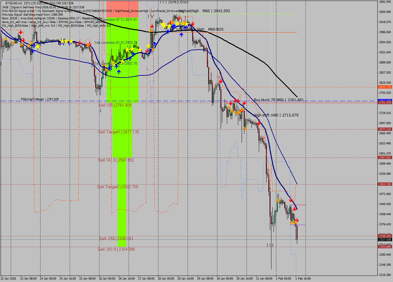 ETHUSD MTF analysis at 2026.02.01 17:22