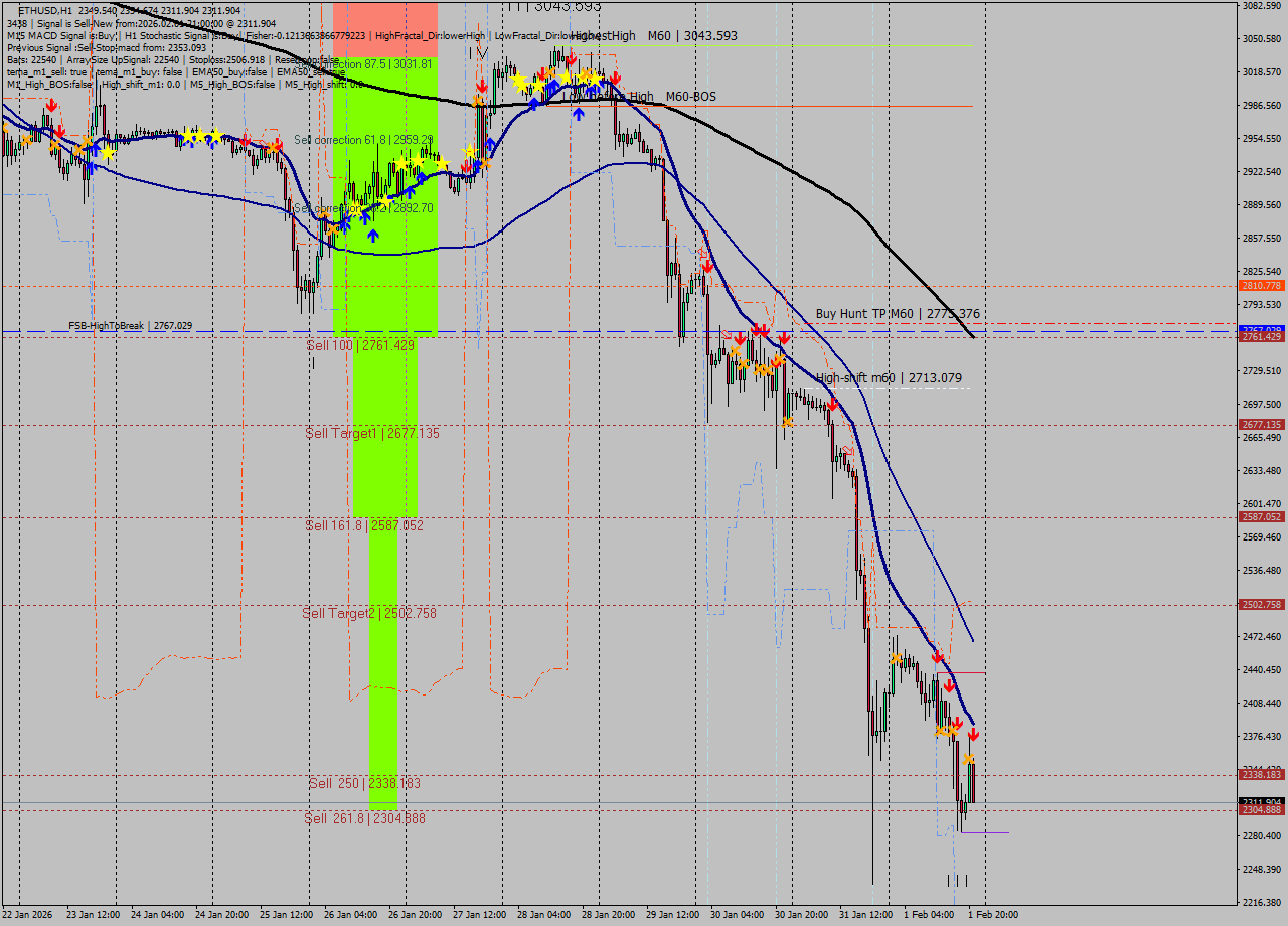 ETHUSD MTF analysis at 2026.02.01 21:56