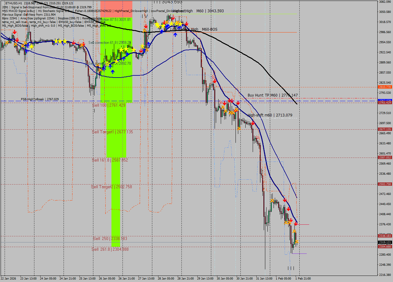 ETHUSD MTF analysis at 2026.02.01 22:05