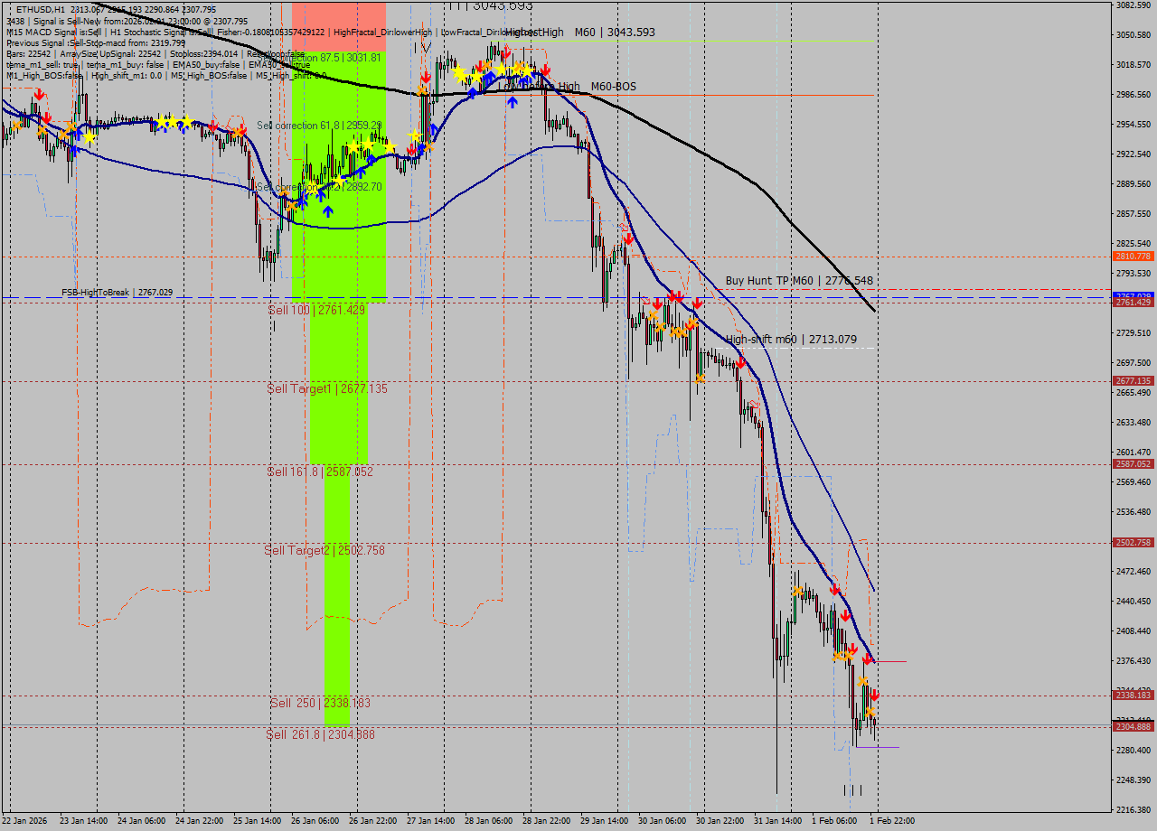 ETHUSD MTF analysis at 2026.02.01 23:29