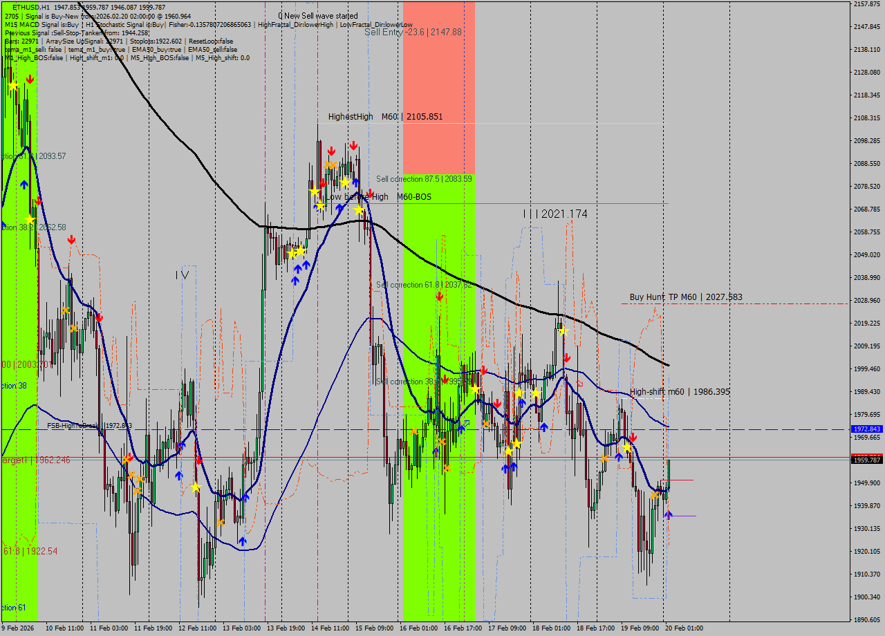 ETHUSD MTF analysis at 2026.02.20 02:26