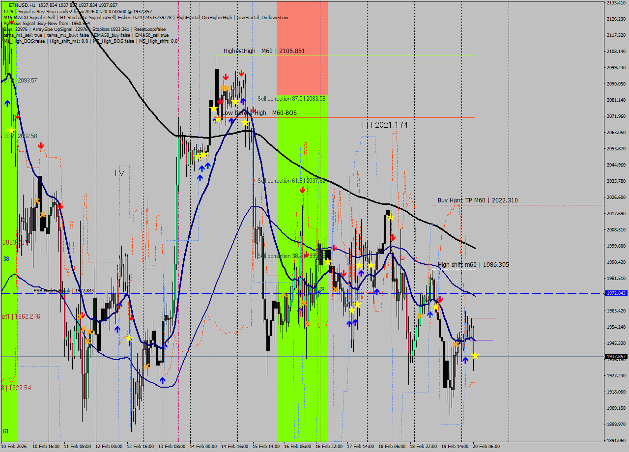ETHUSD MTF analysis at 2026.02.20 07:00