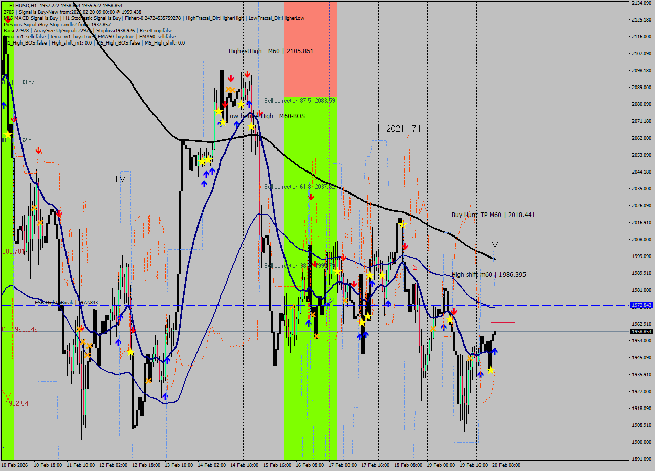 ETHUSD MTF analysis at 2026.02.20 09:15