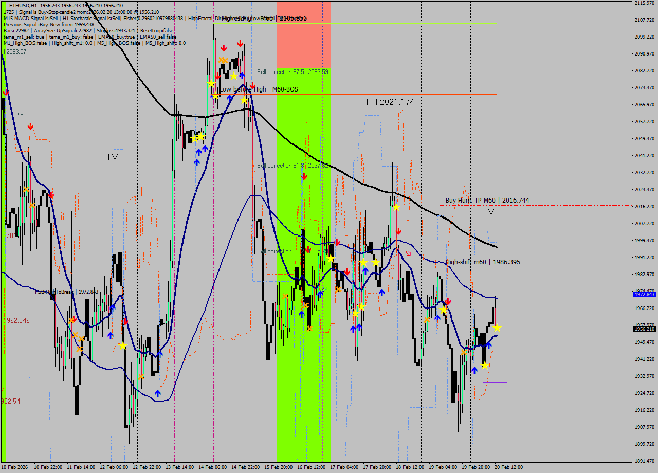 ETHUSD MTF analysis at 2026.02.20 13:00