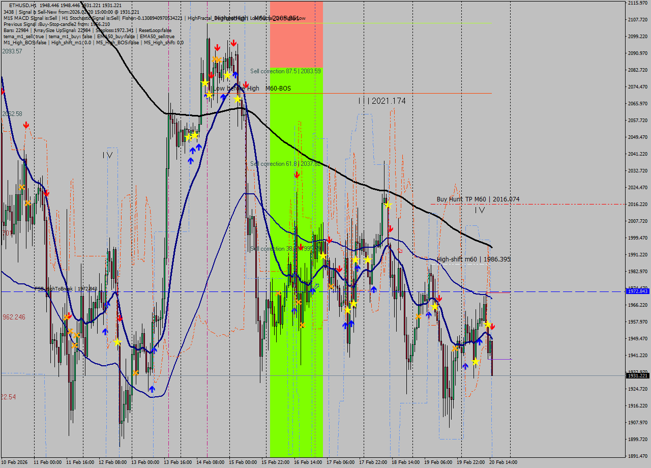 ETHUSD MTF analysis at 2026.02.20 15:35