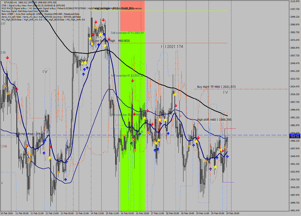 ETHUSD MTF analysis at 2026.02.20 20:31