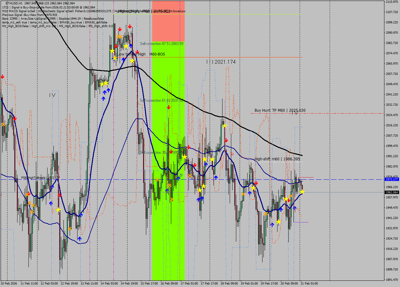 ETHUSD MTF analysis at 2026.02.21 02:42
