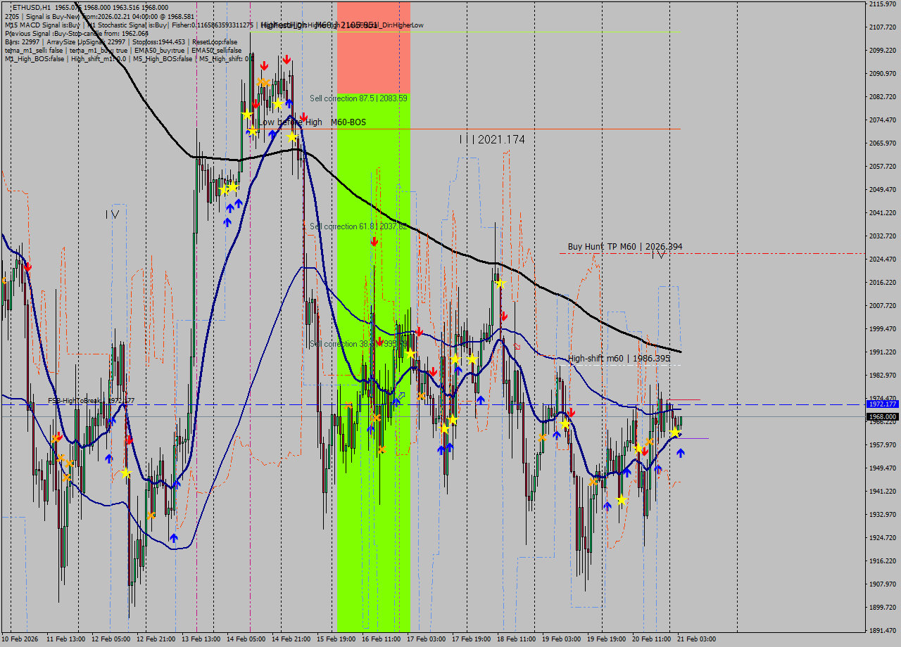 ETHUSD MTF analysis at 2026.02.21 04:12