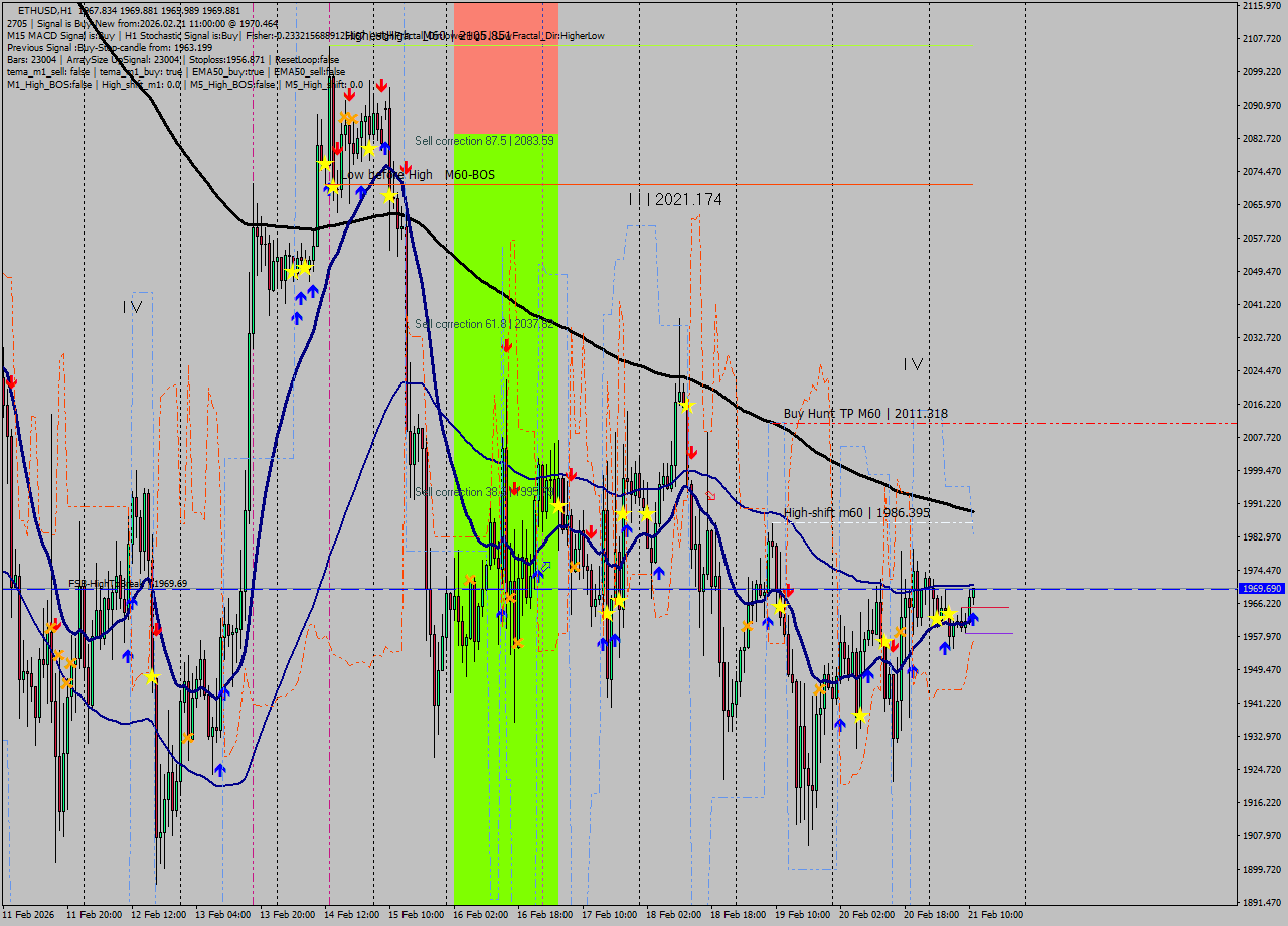 ETHUSD MTF analysis at 2026.02.21 11:16