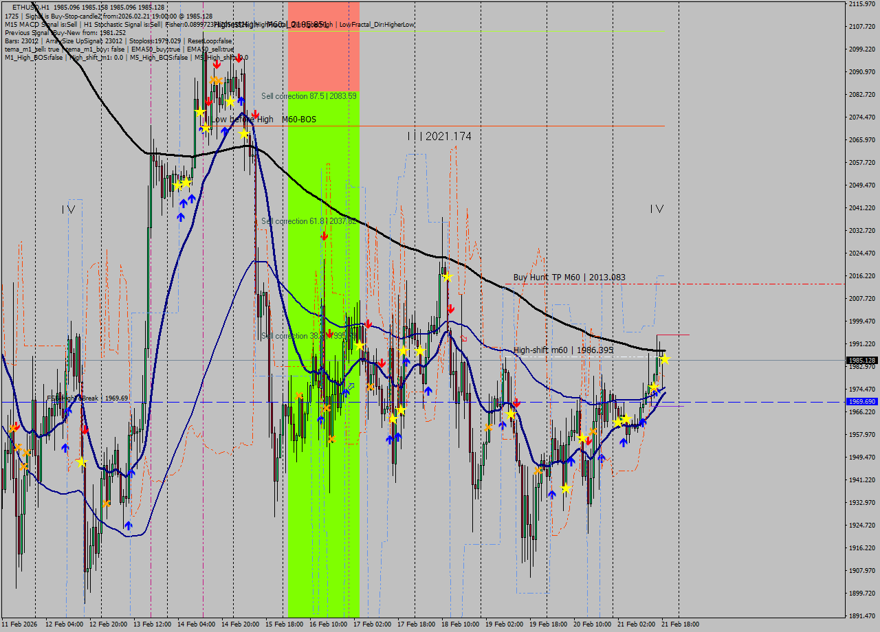 ETHUSD MTF analysis at 2026.02.21 19:00