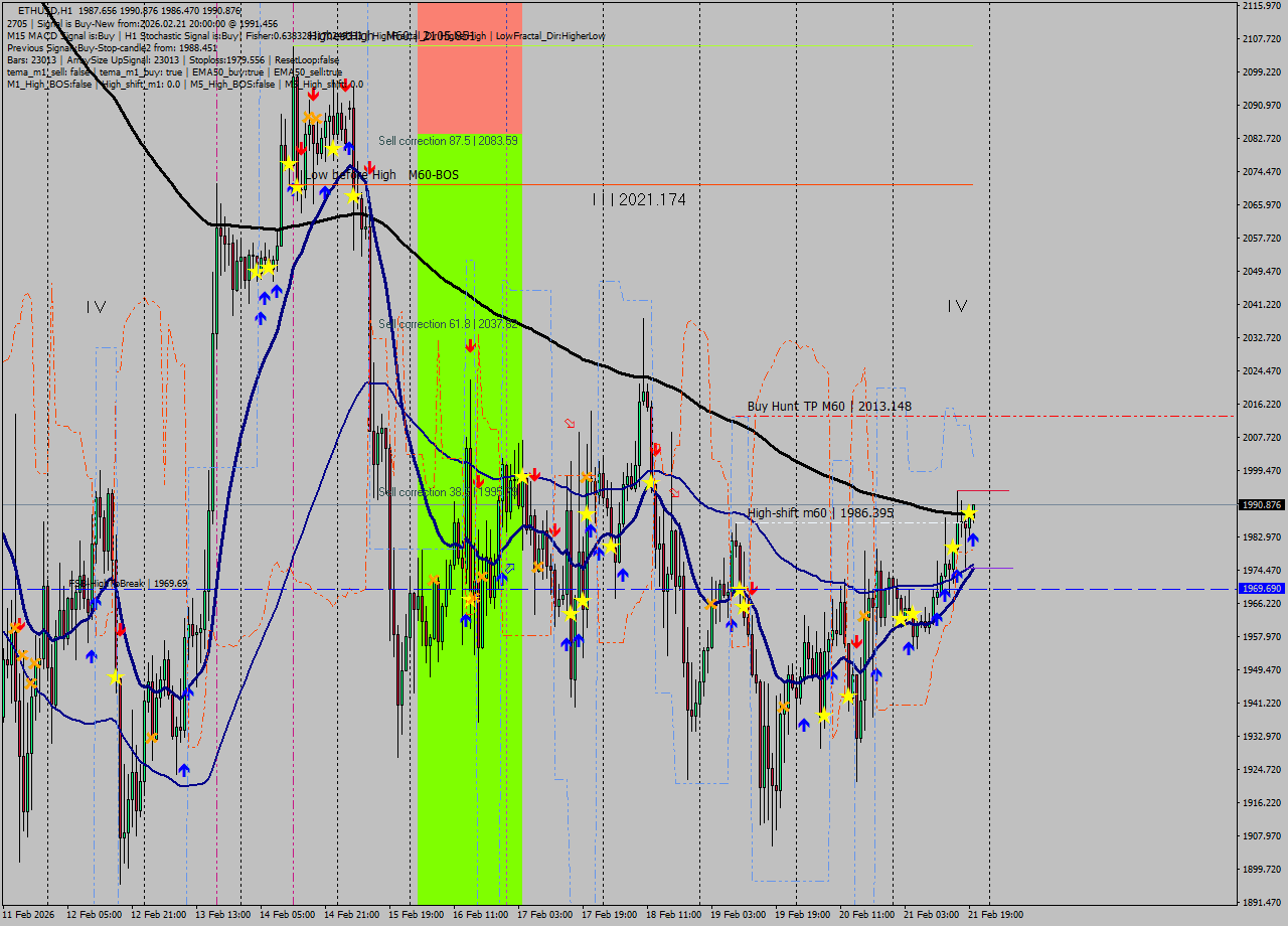 ETHUSD MTF analysis at 2026.02.21 20:32