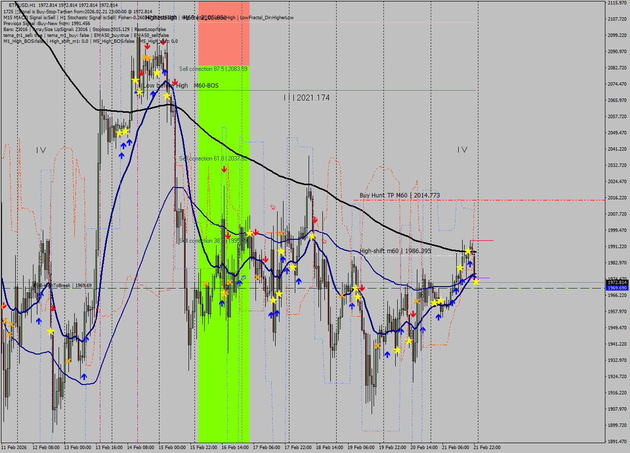 ETHUSD MTF analysis at 2026.02.21 23:00