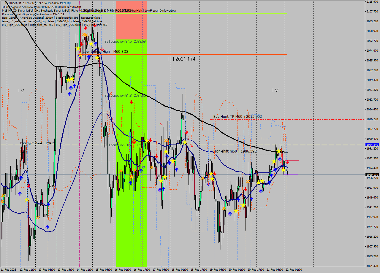 ETHUSD MTF analysis at 2026.02.22 02:37