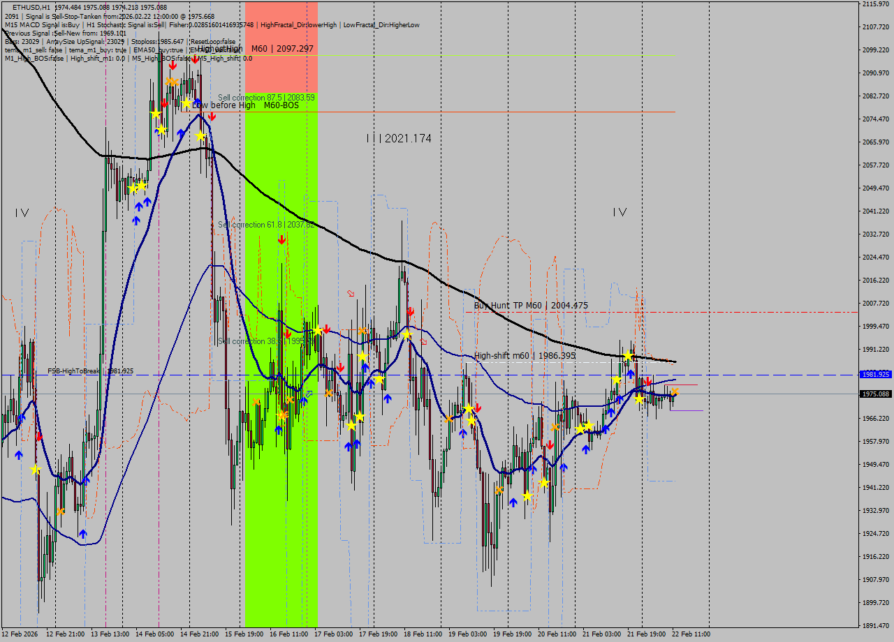 ETHUSD MTF analysis at 2026.02.22 12:04