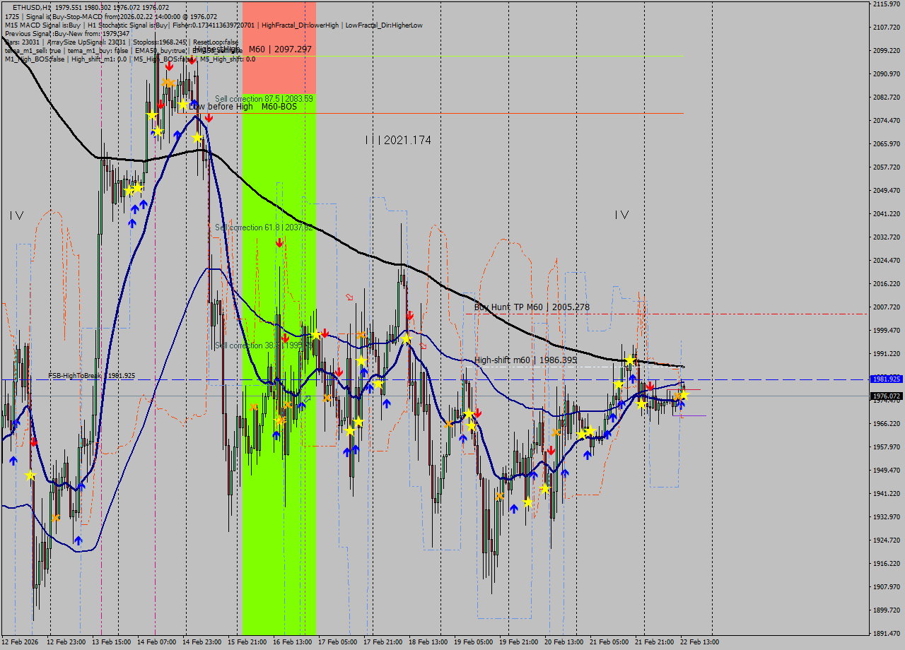 ETHUSD MTF analysis at 2026.02.22 14:04