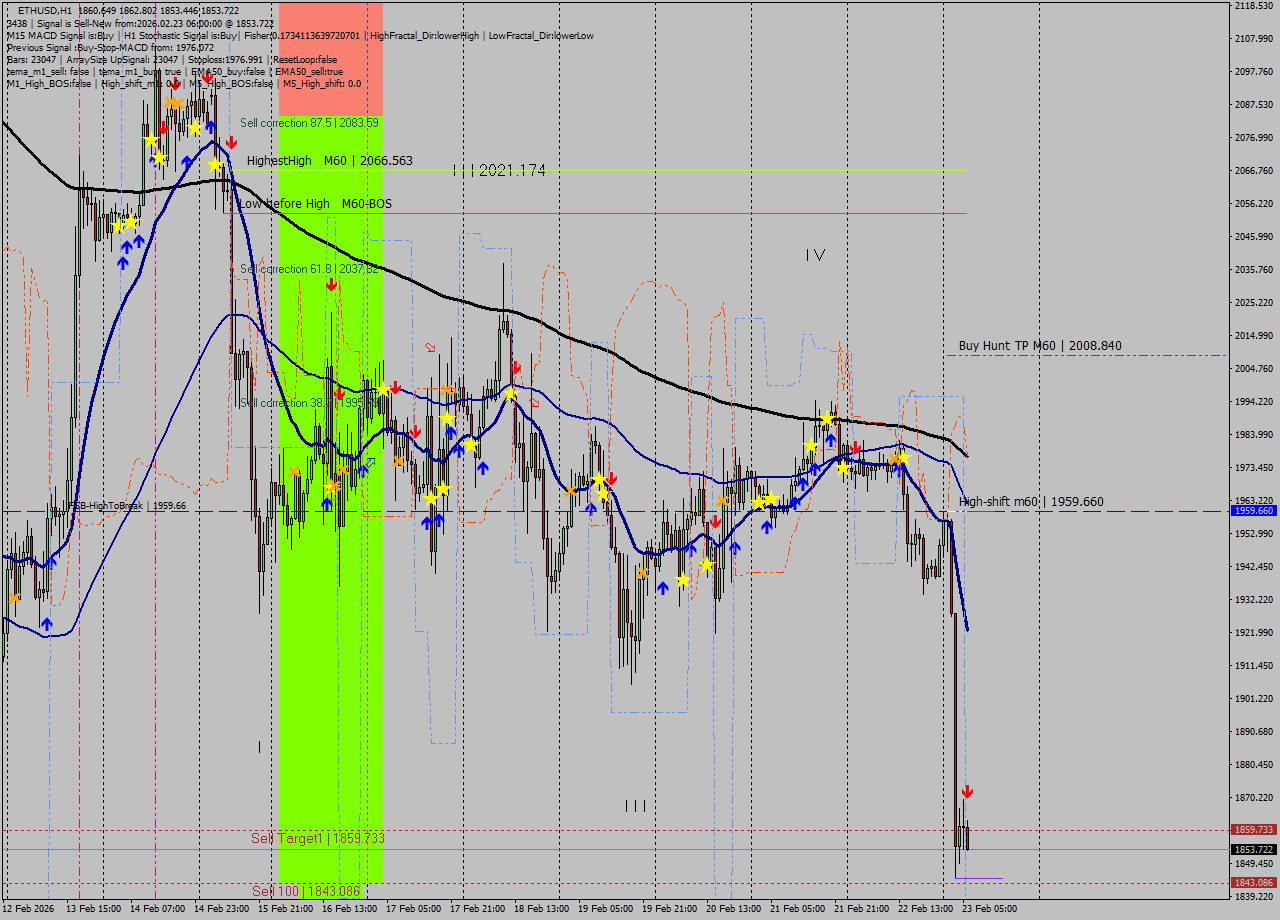 ETHUSD MTF analysis at 2026.02.23 06:39