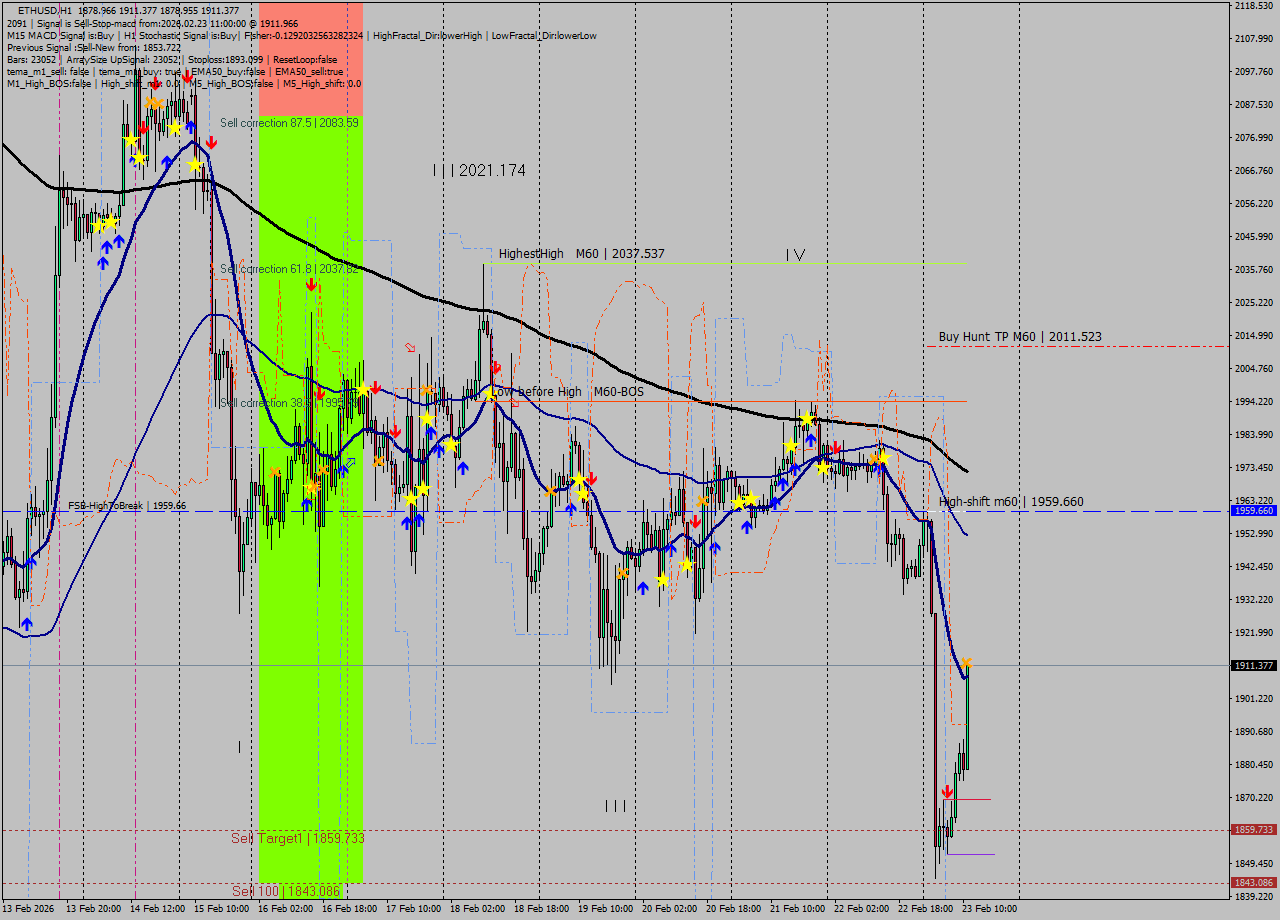 ETHUSD MTF analysis at 2026.02.23 11:45