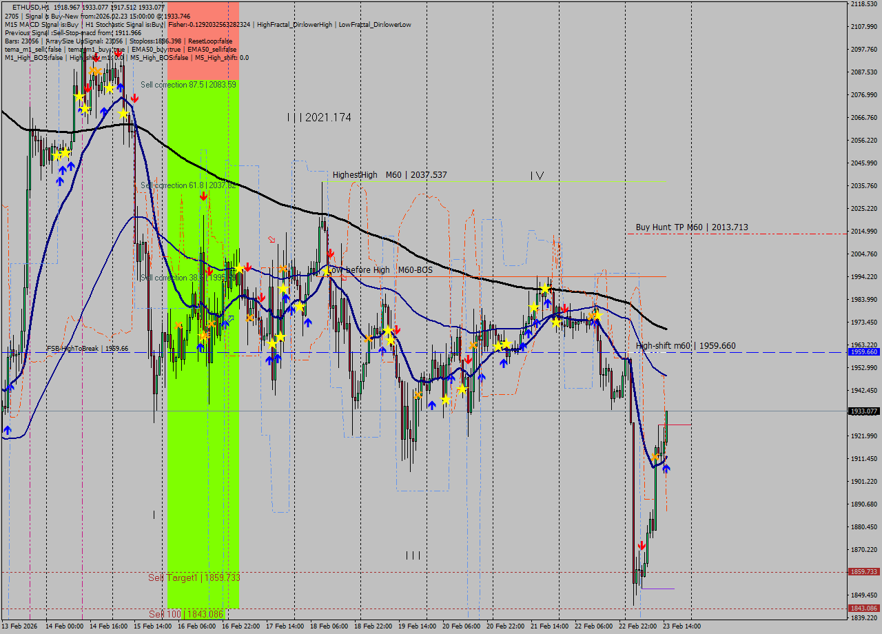 ETHUSD MTF analysis at 2026.02.23 15:43