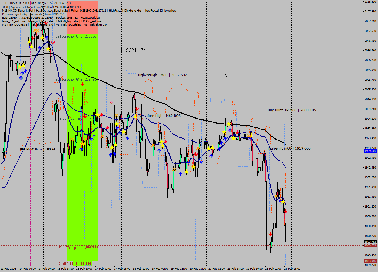 ETHUSD MTF analysis at 2026.02.23 19:27