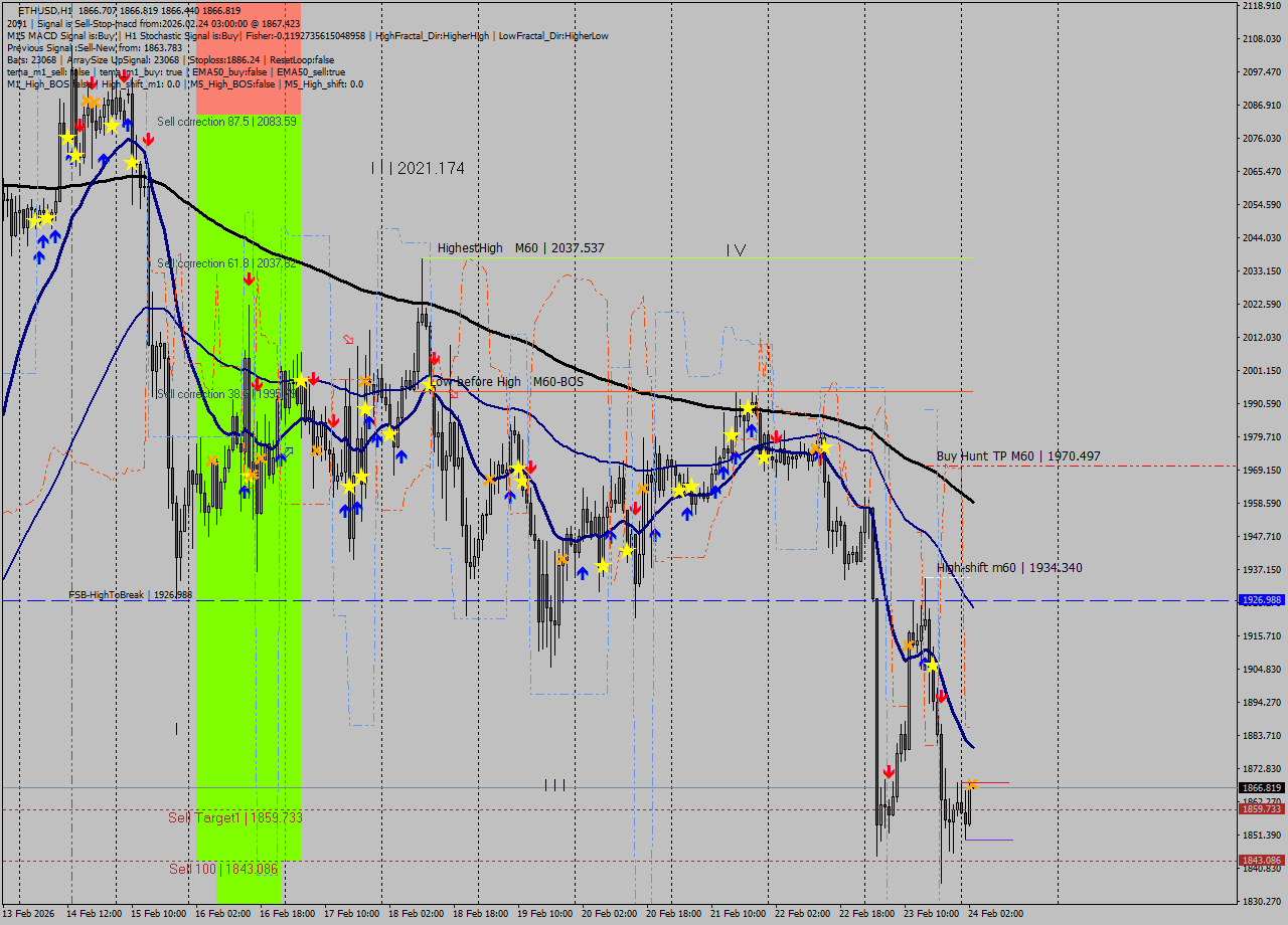 ETHUSD MTF analysis at 2026.02.24 03:00