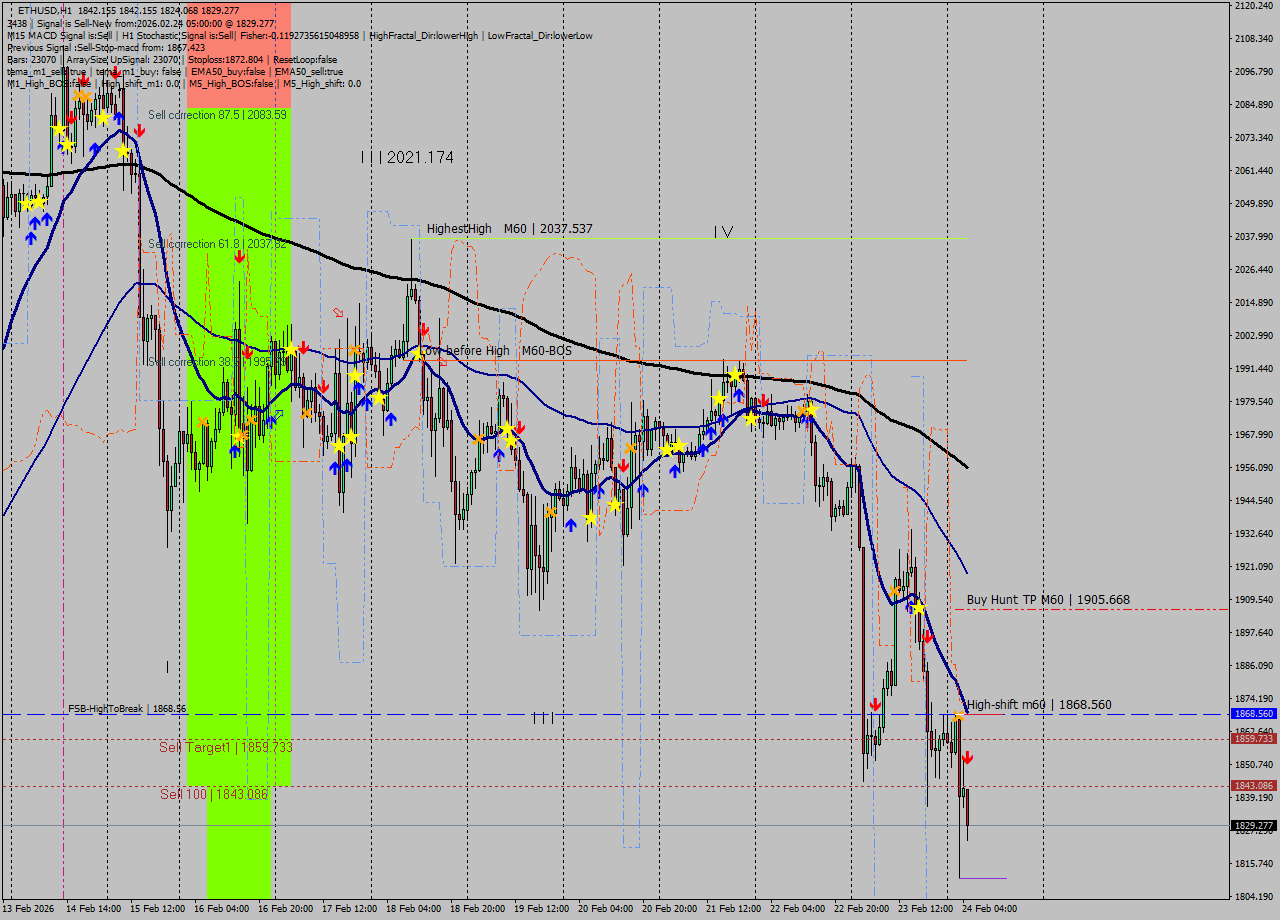 ETHUSD MTF analysis at 2026.02.24 05:29