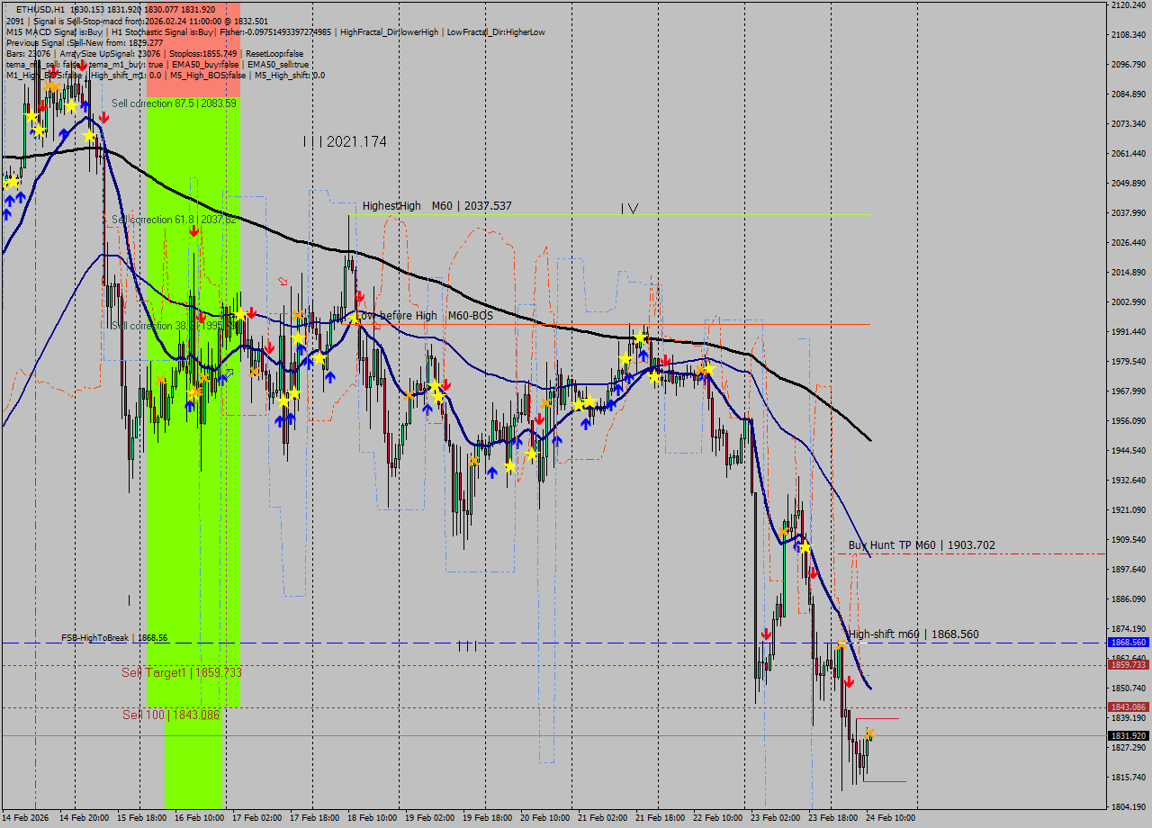 ETHUSD MTF analysis at 2026.02.24 11:00
