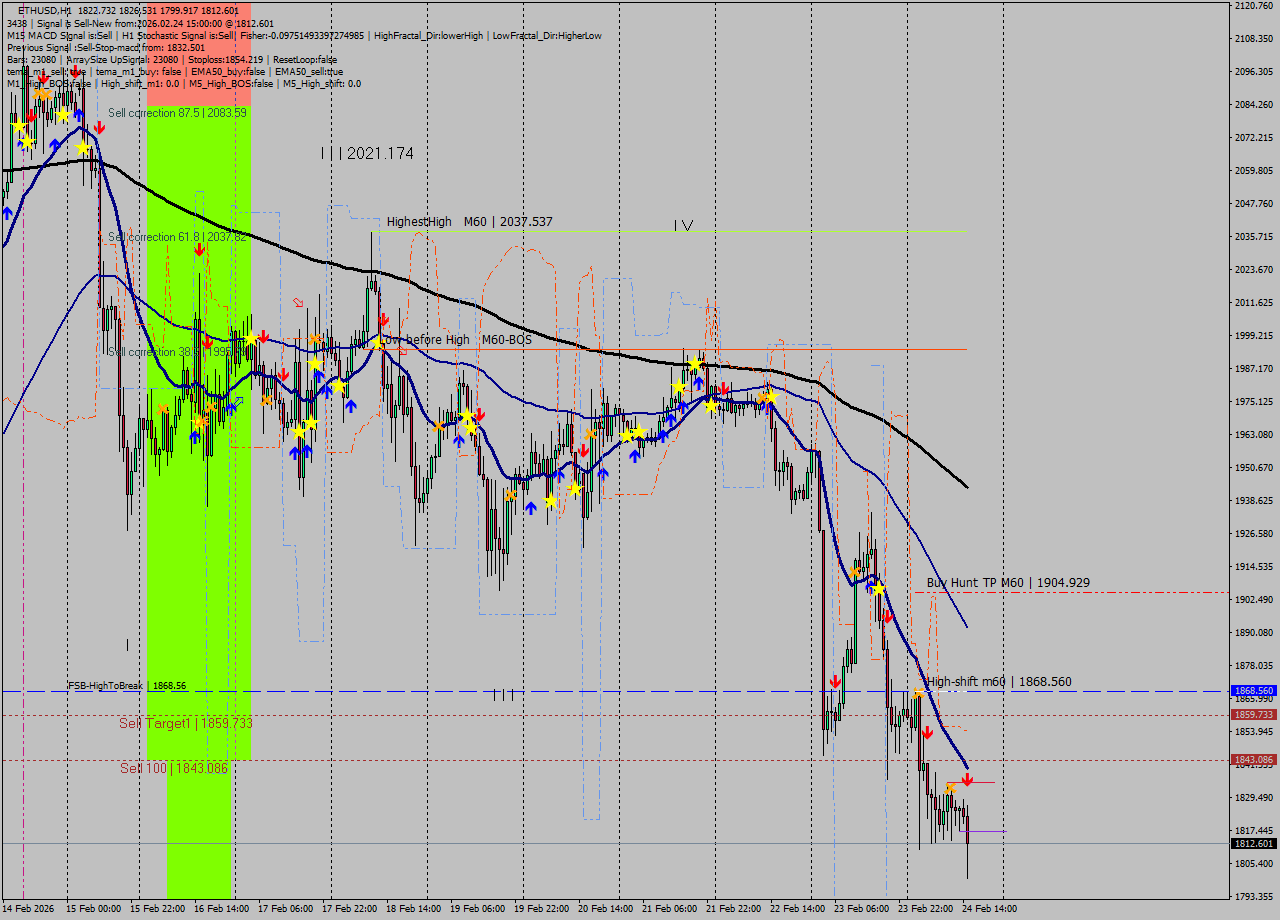 ETHUSD MTF analysis at 2026.02.24 15:38