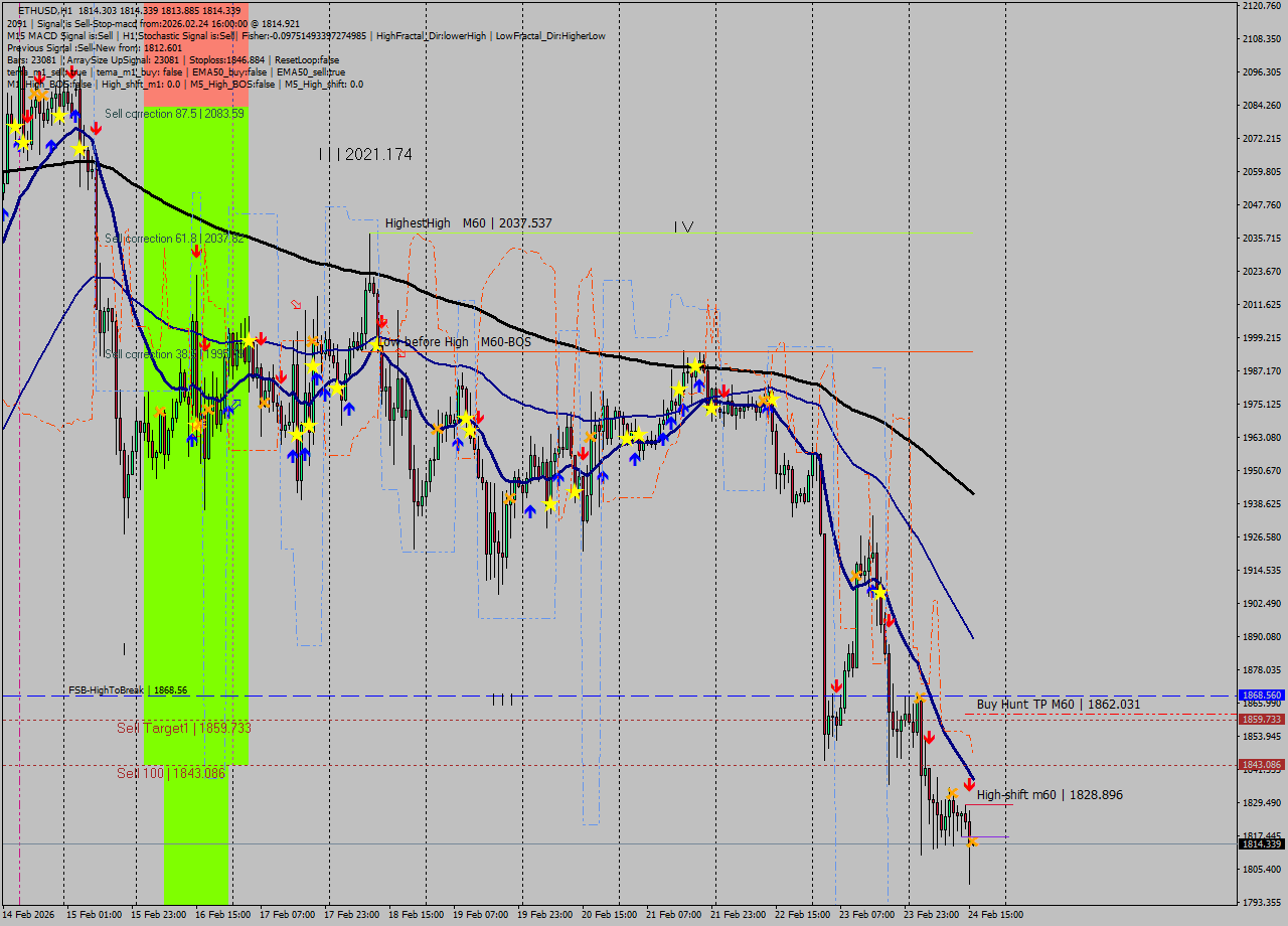 ETHUSD MTF analysis at 2026.02.24 16:00