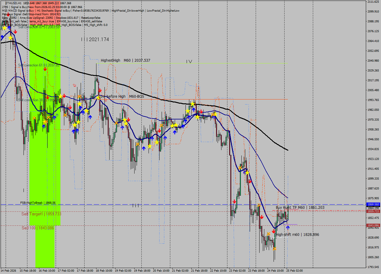 ETHUSD MTF analysis at 2026.02.25 03:10