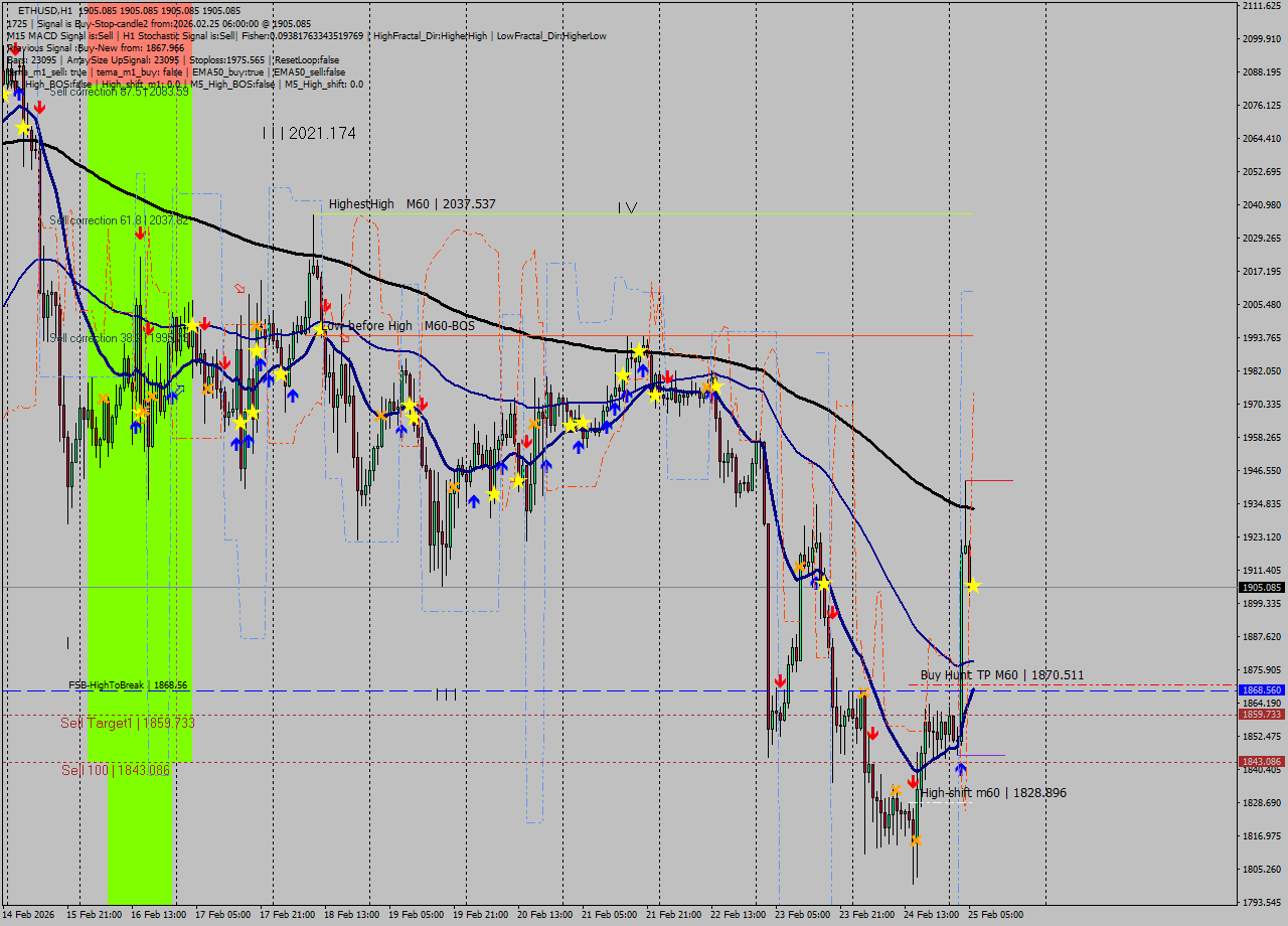 ETHUSD MTF analysis at 2026.02.25 06:00