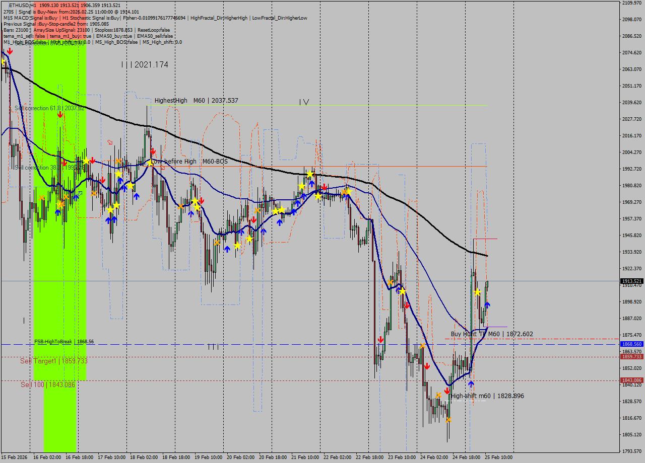 ETHUSD MTF analysis at 2026.02.25 11:10