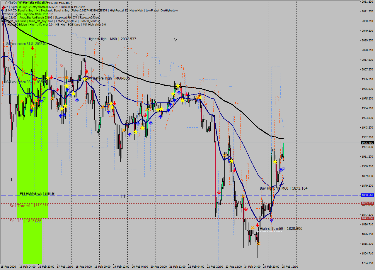 ETHUSD MTF analysis at 2026.02.25 13:59