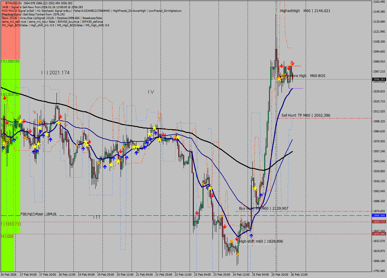 ETHUSD MTF analysis at 2026.02.26 15:25