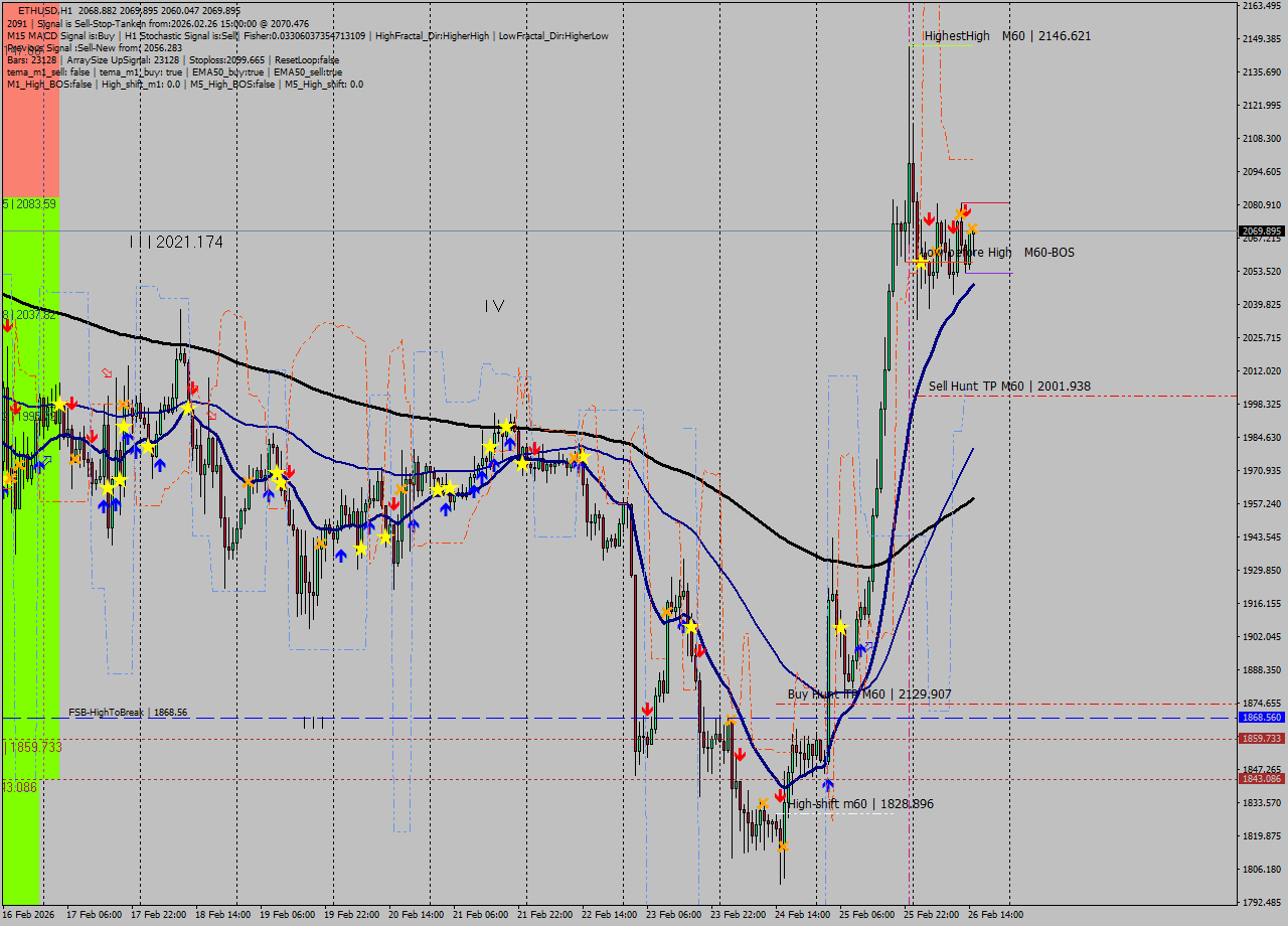 ETHUSD MTF analysis at 2026.02.26 15:29
