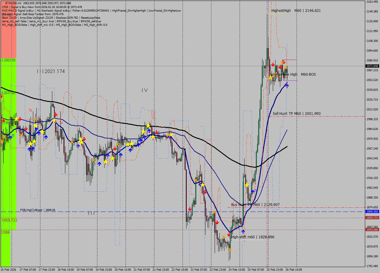 ETHUSD MTF analysis at 2026.02.26 16:35