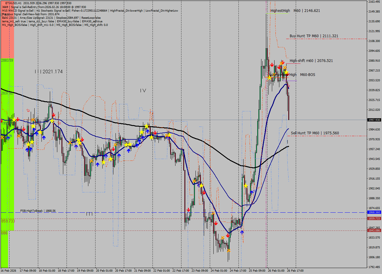 ETHUSD MTF analysis at 2026.02.26 18:45