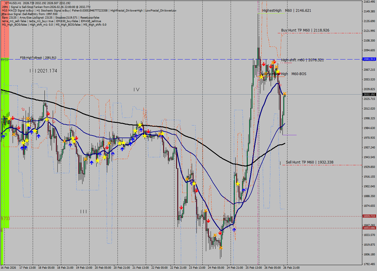 ETHUSD MTF analysis at 2026.02.26 22:02