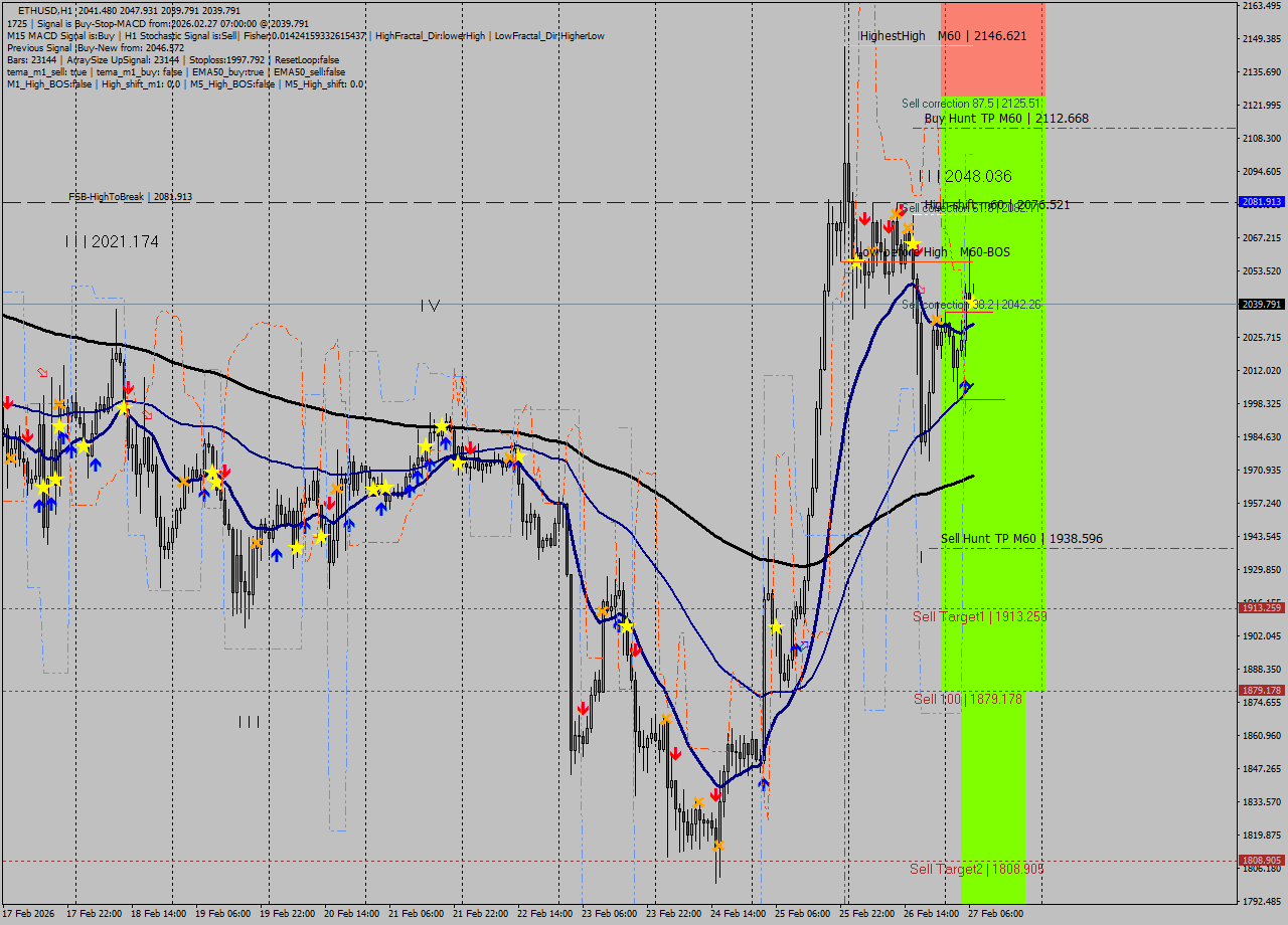 ETHUSD MTF analysis at 2026.02.27 07:23